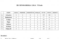 III Crnogorska liga - tabela 6.Kolo