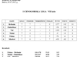 I Crnogorska liga - tabela 7.Kolo