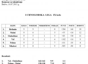 I Crnogorska liga - tabela 9.Kolo